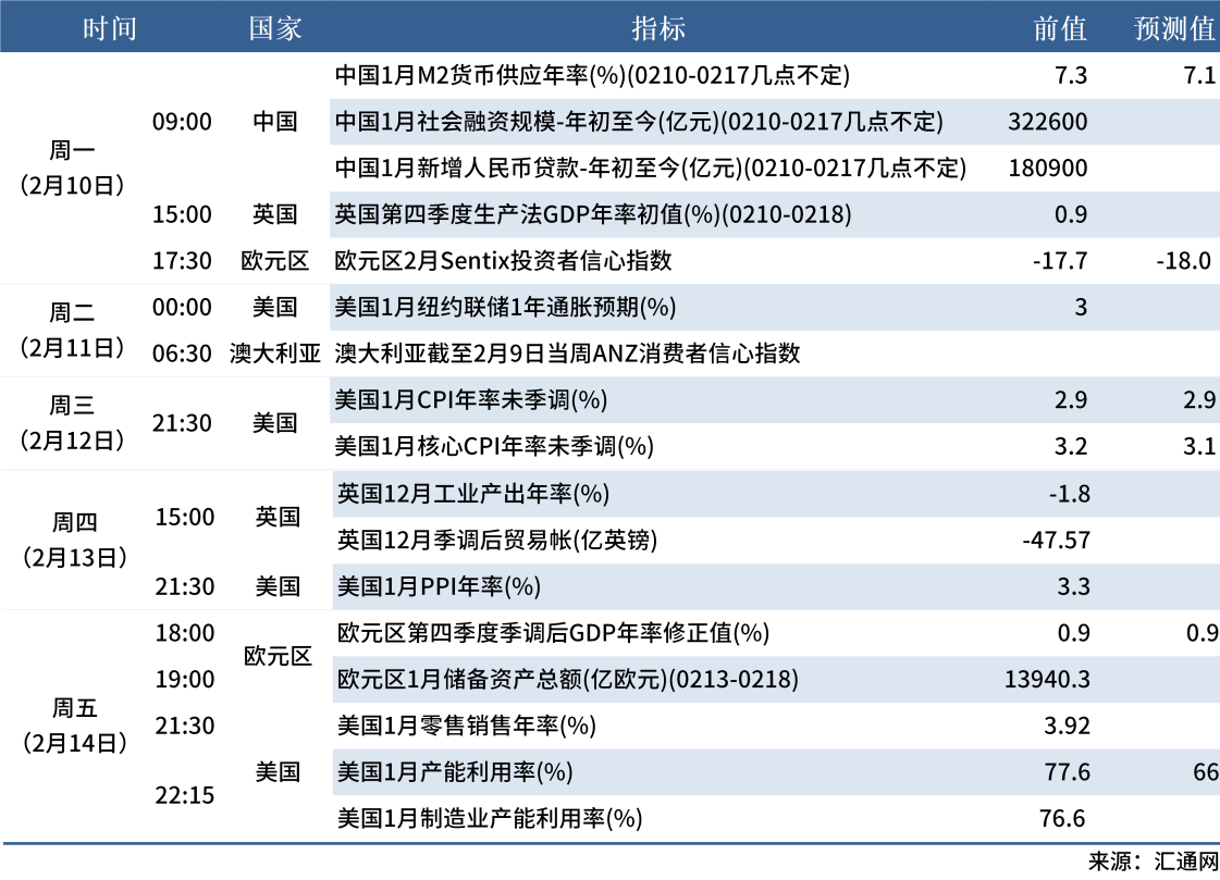 2.8 下周数据
