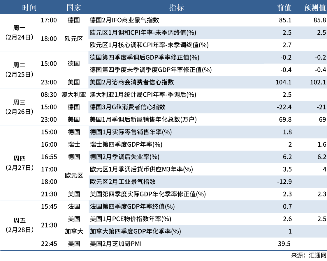 2.22 下周数据