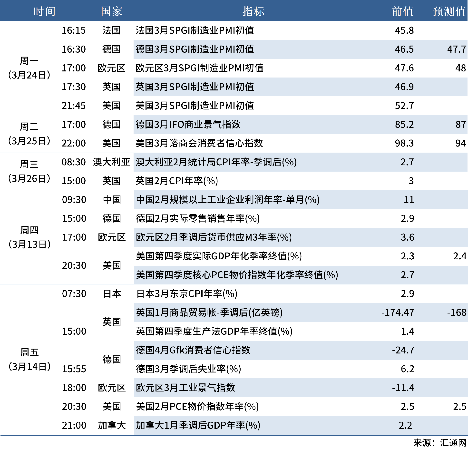 3.22 下周数据