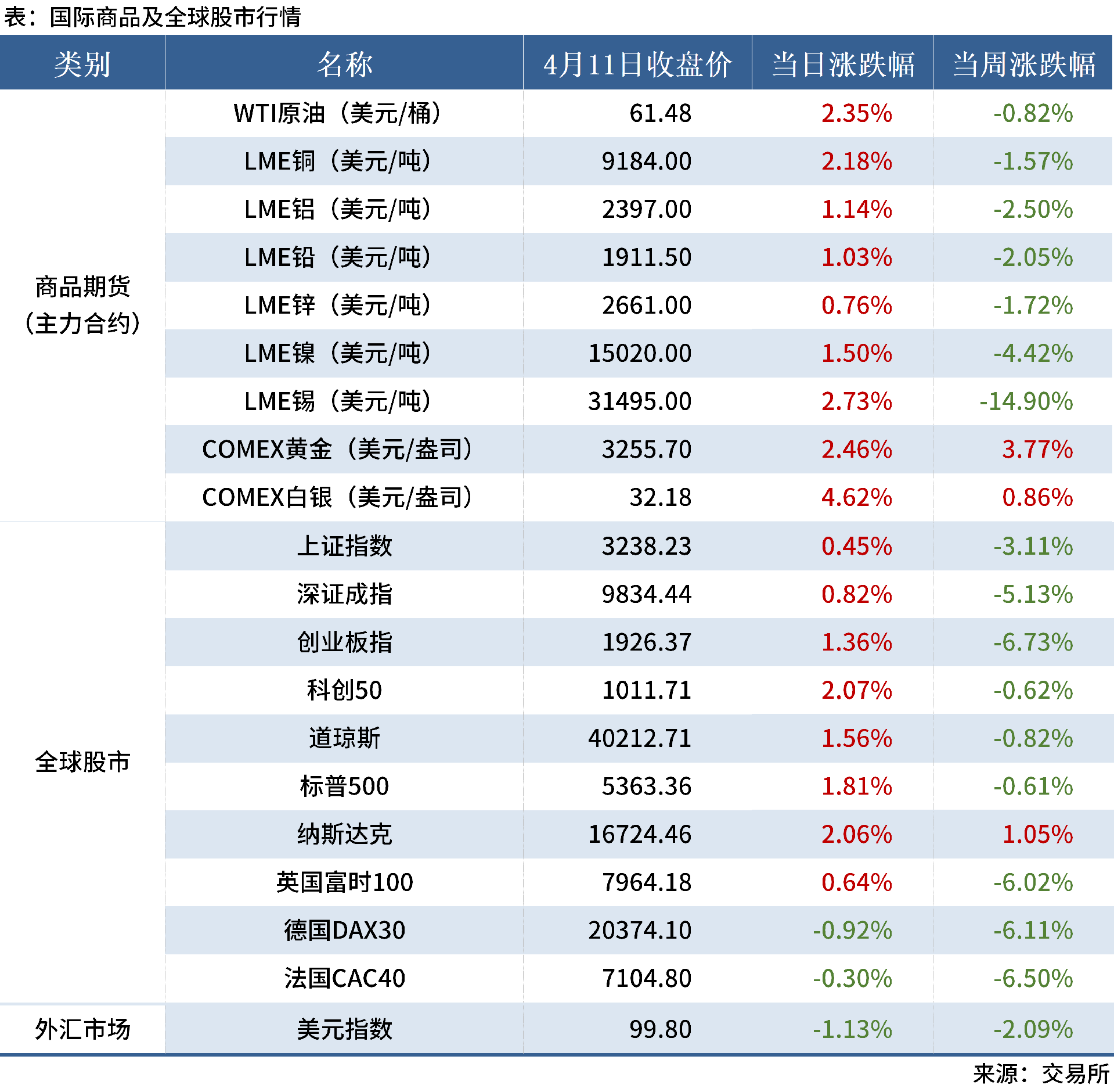 4.12 金融数据