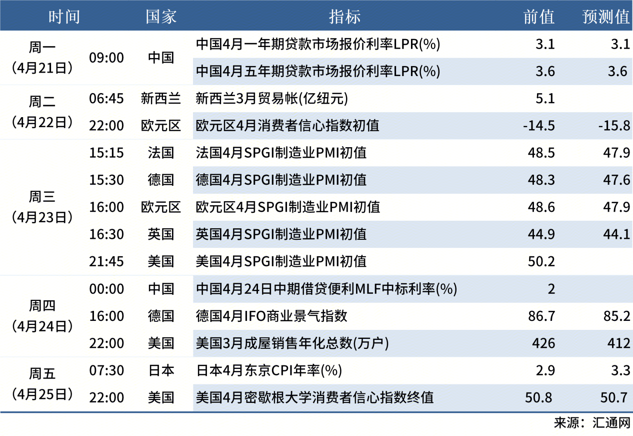4.19 下周数据